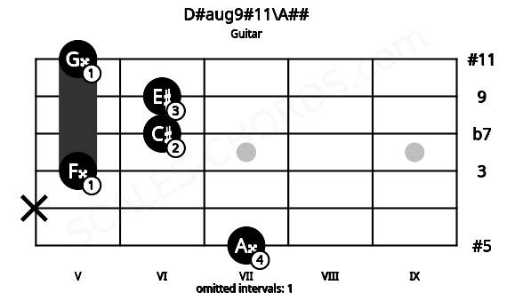 Fretboard image for the D#aug9#11\A## chord on guitar frets: 7 x 5 6 6 5