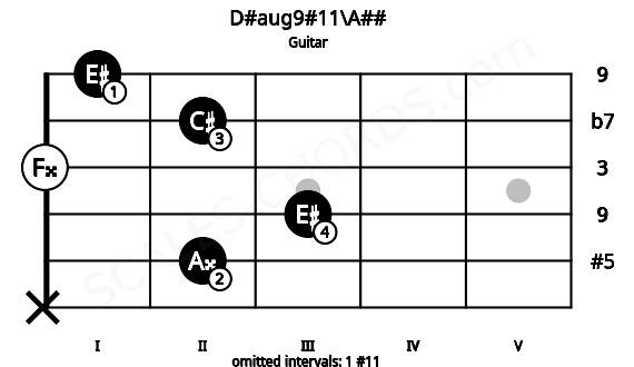 Fretboard image for the D#aug9#11\A## chord on guitar frets: x 2 3 0 2 1