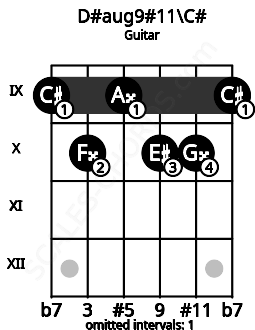 Fretboard image for the D#aug9#11\C# chord on guitar frets: 9 10 9 10 10 9