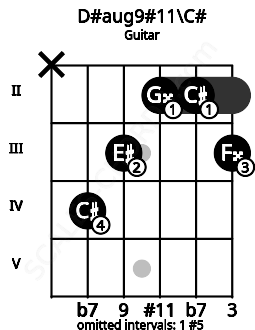 Fretboard image for the D#aug9#11\C# chord on guitar frets: x 4 3 2 2 3