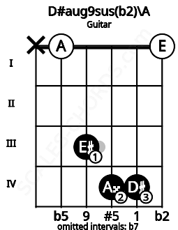 Fretboard image for the D#aug9sus(b2)\A chord on guitar frets: x 0 3 4 4 0