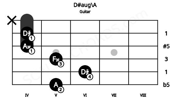 Fretboard image for the D#aug\A chord on guitar frets: 5 6 5 4 4 x
