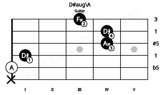 Fretboard image for the D#aug\A chord on guitar frets: x 0 1 4 4 3