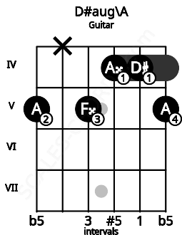 Fretboard image for the D#aug\A chord on guitar frets: 5 x 5 4 4 5