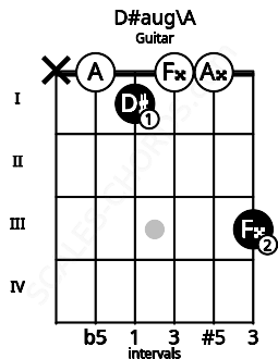Fretboard image for the D#aug\A chord on guitar frets: x 0 1 0 0 3