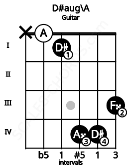 Fretboard image for the D#aug\A chord on guitar frets: x 0 1 4 4 3