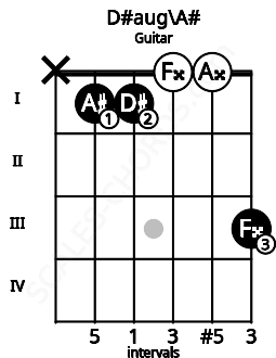 Fretboard image for the D#aug\A# chord on guitar frets: x 1 1 0 0 3