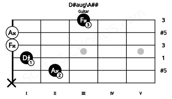 Fretboard image for the D#aug\A## chord on guitar frets: x 2 1 0 0 3