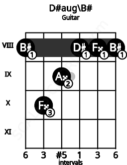 Fretboard image for the D#aug\B# chord on guitar frets: 8 10 9 8 8 8