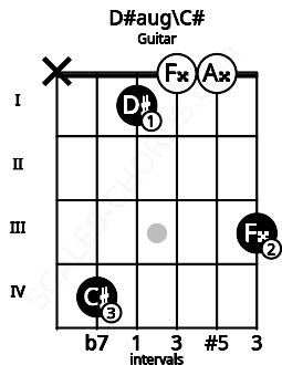 Fretboard image for the D#aug\C# chord on guitar frets: x 4 1 0 0 3