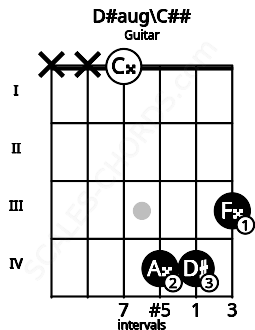 Fretboard image for the D#aug\C## chord on guitar frets: x x 0 4 4 3