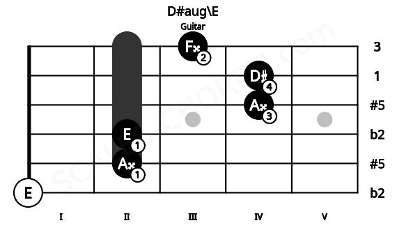 Fretboard image for the D#aug\E chord on guitar frets: 0 2 2 4 4 3
