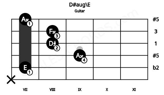 Fretboard image for the D#aug\E chord on guitar frets: x 7 9 8 8 7