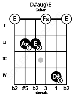 Fretboard image for the D#aug\E chord on guitar frets: 0 2 2 0 4 0