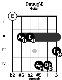 Fretboard image for the D#aug\E chord on guitar frets: 0 2 2 4 4 3