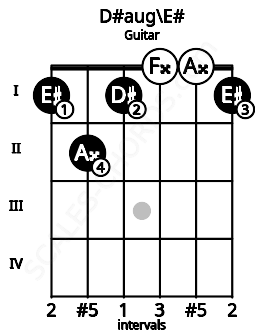 Fretboard image for the D#aug\F chord on guitar frets: 1 2 1 0 0 1