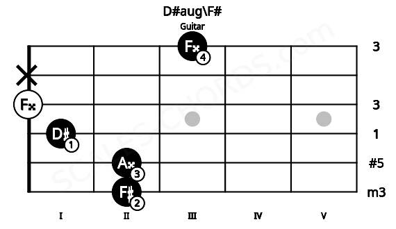 Fretboard image for the D#aug\F# chord on guitar frets: 2 2 1 0 x 3