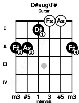 Fretboard image for the D#aug\F# chord on guitar frets: 2 2 1 0 0 2
