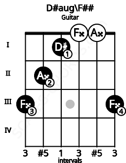 Fretboard image for the D#aug\F## chord on guitar frets: 3 2 1 0 0 3