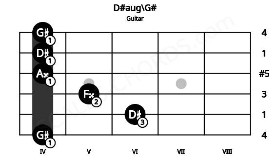 Fretboard image for the D#aug\G# chord on guitar frets: 4 6 5 4 4 4