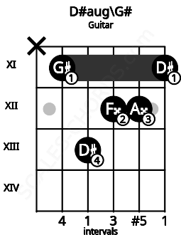Fretboard image for the D#aug\G# chord on guitar frets: x 11 13 12 12 11