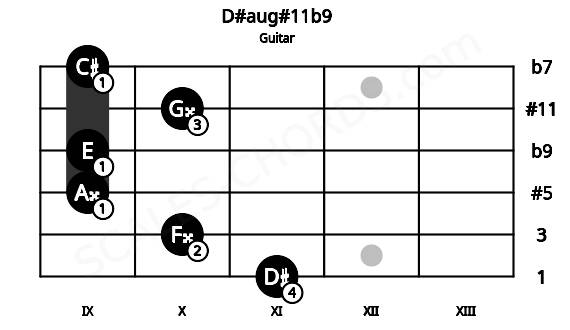 Fretboard image for the D#aug#11b9 chord on guitar frets: 11 10 9 9 10 9