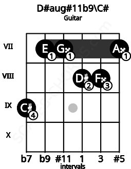 Fretboard image for the D#aug#11b9\C# chord on guitar frets: 9 7 7 8 8 7