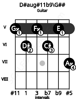 Fretboard image for the D#aug#11b9\G## chord on guitar frets: 5 6 5 6 5 7