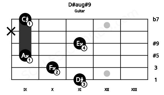 Fretboard image for the D#aug#9 chord on guitar frets: 11 10 9 11 x 9