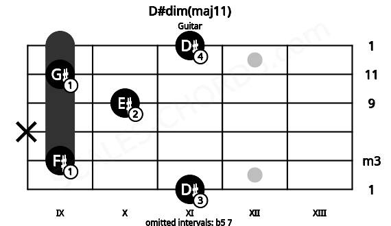 Fretboard image for the D#dim(maj11) chord on guitar frets: 11 9 x 10 9 11
