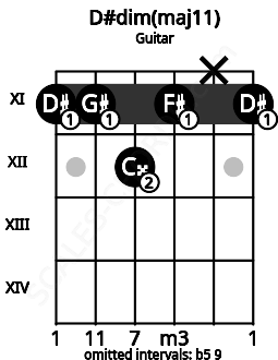 Fretboard image for the D#dim(maj11) chord on guitar frets: 11 11 12 11 x 11
