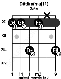 Fretboard image for the D#dim(maj11) chord on guitar frets: 11 11 13 11 x 13