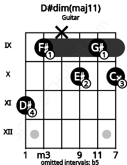 Fretboard image for the D#dim(maj11) chord on guitar frets: 11 9 x 10 9 10