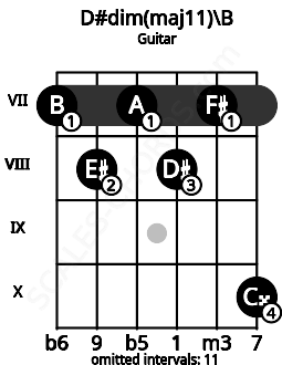 Fretboard image for the D#dim(maj11)\B chord on guitar frets: 7 8 7 8 7 10