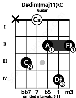 Fretboard image for the D#dim(maj11)\C chord on guitar frets: x 3 0 2 4 2