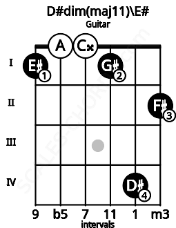 Fretboard image for the D#dim(maj11)\E# chord on guitar frets: 1 0 0 1 4 2