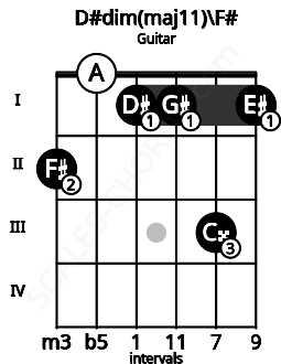Fretboard image for the D#dim(maj11)\F# chord on guitar frets: 2 0 1 1 3 1