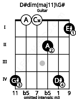 Fretboard image for the D#dim(maj11)\G# chord on guitar frets: 4 0 0 2 4 1