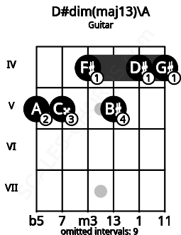 Fretboard image for the D#dim(maj13)\A chord on guitar frets: 5 5 4 5 4 4