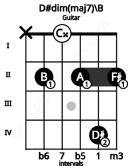 Fretboard image for the D#dim(maj7)\B chord on guitar frets: x 2 0 2 4 2