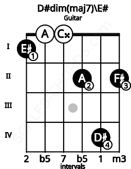 Fretboard image for the D#dim(maj7)\F chord on guitar frets: 1 0 0 2 4 2