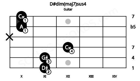 Fretboard image for the D#dim(maj7)sus4 chord on guitar frets: 11 11 12 x 10 10