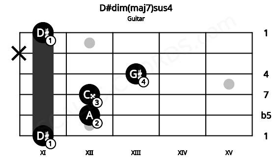 Fretboard image for the D#dim(maj7)sus4 chord on guitar frets: 11 12 12 13 x 11