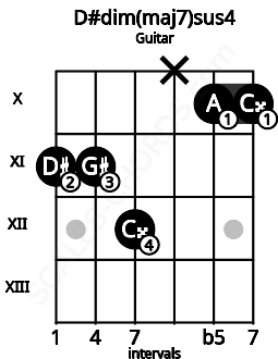 Fretboard image for the D#dim(maj7)sus4 chord on guitar frets: 11 11 12 x 10 10