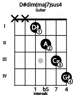 Fretboard image for the D#dim(maj7)sus4 chord on guitar frets: x x 1 2 3 4