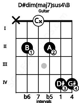 Fretboard image for the D#dim(maj7)sus4\B chord on guitar frets: x 2 0 2 4 4