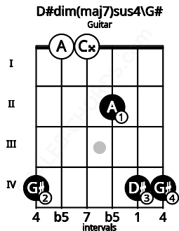 Fretboard image for the D#dim(maj7)sus4\G# chord on guitar frets: 4 0 0 2 4 4