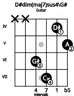 Fretboard image for the D#dim(maj7)sus4\G# chord on guitar frets: x x 6 7 4 5