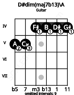 Fretboard image for the D#dim(maj7b13)\A chord on guitar frets: 5 5 4 4 4 4