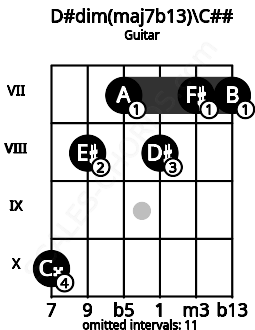 Fretboard image for the D#dim(maj7b13)\C## chord on guitar frets: 10 8 7 8 7 7